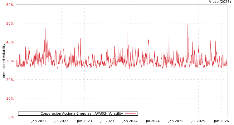 graph of Corporacion Acciona Energias APARCH