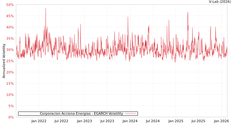 graph of Corporacion Acciona Energias EGARCH