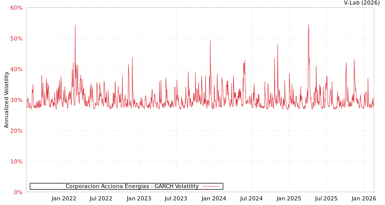 graph of Corporacion Acciona Energias GARCH