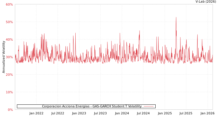 graph of Corporacion Acciona Energias GAS-GARCH-T