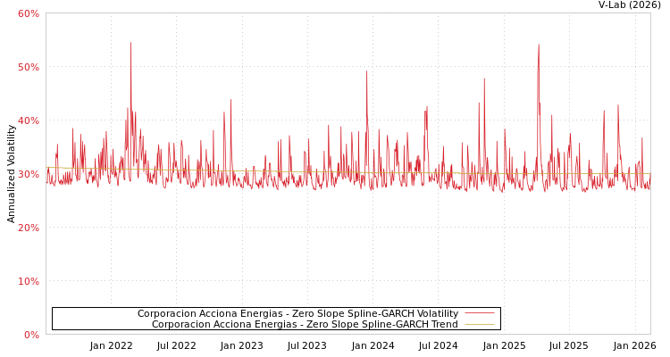 graph of Corporacion Acciona Energias S0GARCH