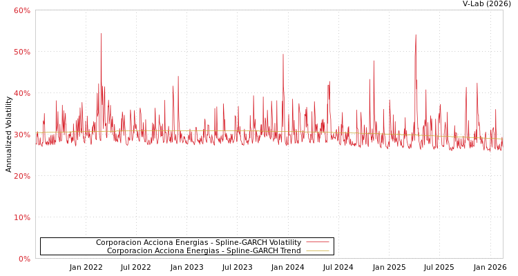 graph of Corporacion Acciona Energias SGARCH