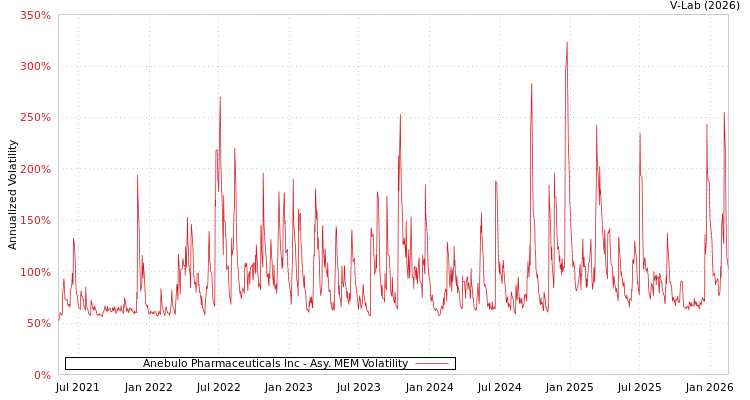 graph of Anebulo Pharmaceuticals Inc AMEM