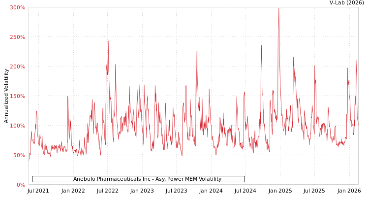 graph of Anebulo Pharmaceuticals Inc APMEM