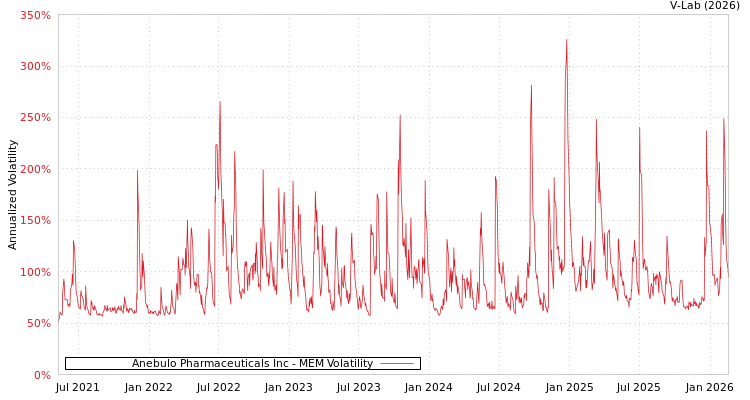 graph of Anebulo Pharmaceuticals Inc MEM