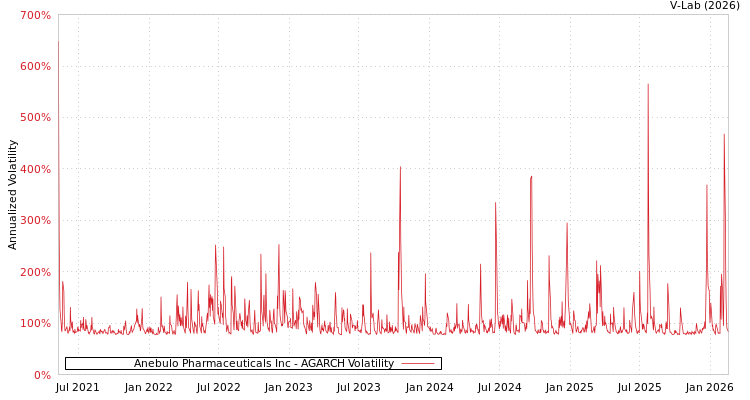 graph of Anebulo Pharmaceuticals Inc AGARCH