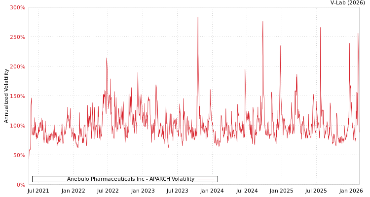graph of Anebulo Pharmaceuticals Inc APARCH