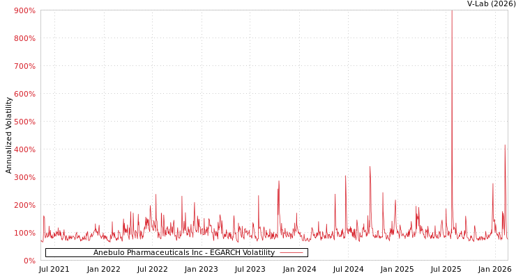 graph of Anebulo Pharmaceuticals Inc EGARCH