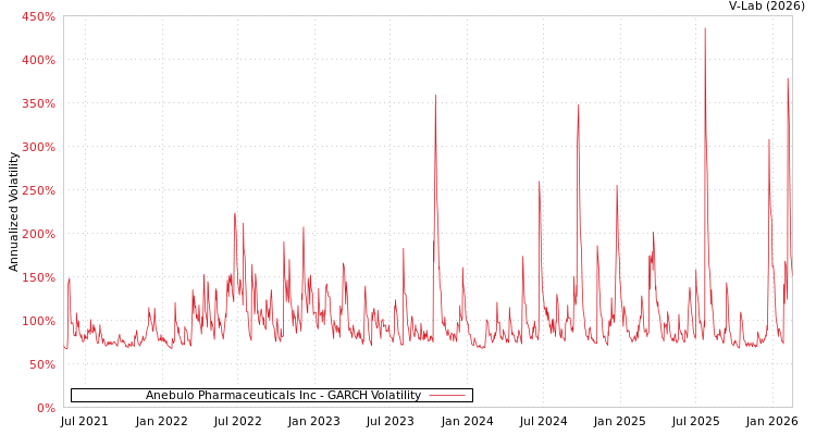 graph of Anebulo Pharmaceuticals Inc GARCH