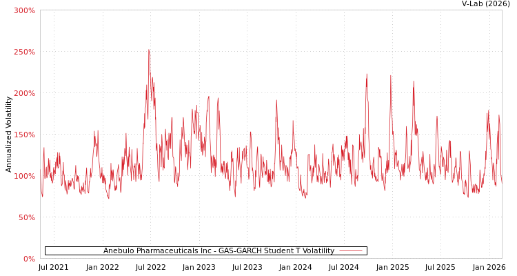 graph of Anebulo Pharmaceuticals Inc GAS-GARCH-T