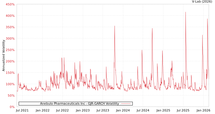 graph of Anebulo Pharmaceuticals Inc GJR-GARCH
