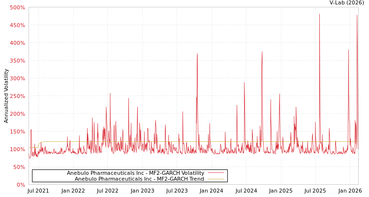 graph of Anebulo Pharmaceuticals Inc MF2-GARCH