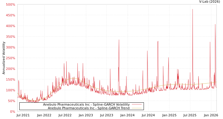 graph of Anebulo Pharmaceuticals Inc SGARCH