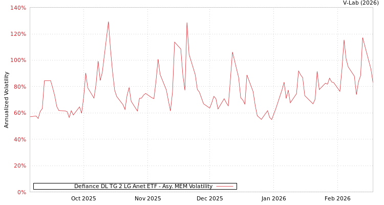 graph of Defiance DL TG 2 LG Anet ETF AMEM