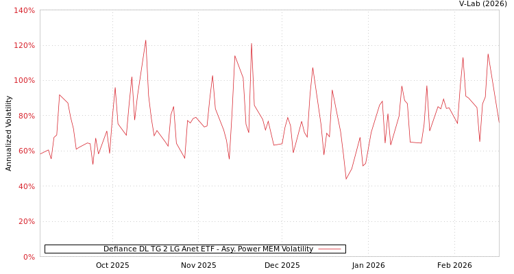 graph of Defiance DL TG 2 LG Anet ETF APMEM
