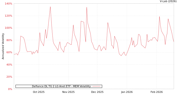 graph of Defiance DL TG 2 LG Anet ETF MEM