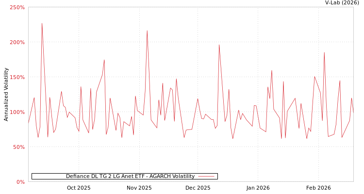 graph of Defiance DL TG 2 LG Anet ETF AGARCH