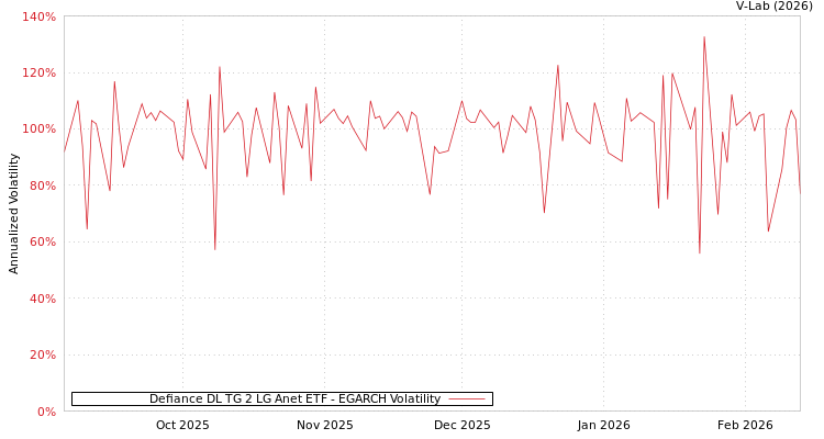 graph of Defiance DL TG 2 LG Anet ETF EGARCH