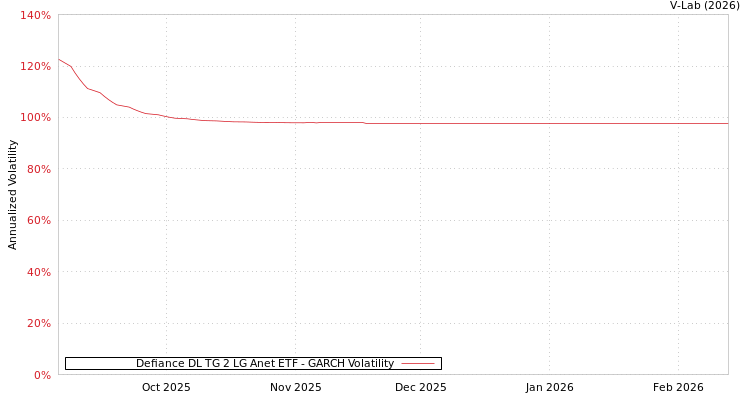 graph of Defiance DL TG 2 LG Anet ETF GARCH