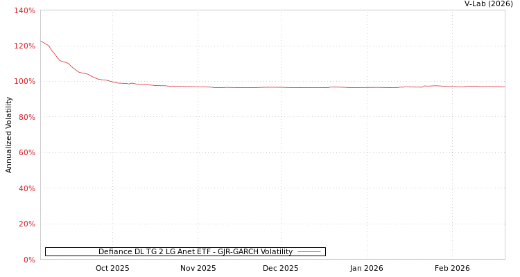 graph of Defiance DL TG 2 LG Anet ETF GJR-GARCH