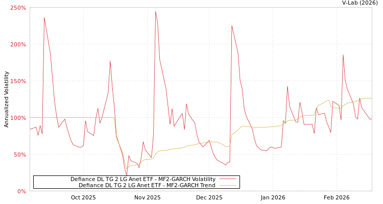 graph of Defiance DL TG 2 LG Anet ETF MF2-GARCH