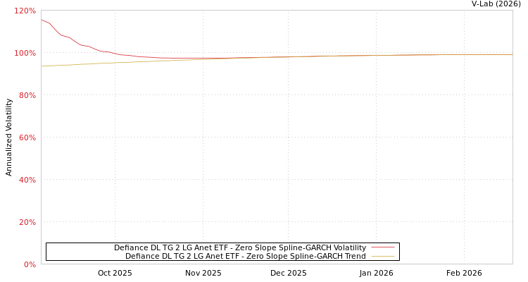 graph of Defiance DL TG 2 LG Anet ETF S0GARCH