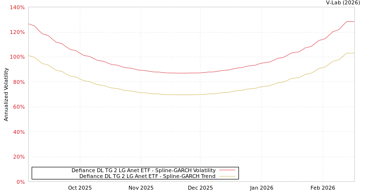 graph of Defiance DL TG 2 LG Anet ETF SGARCH