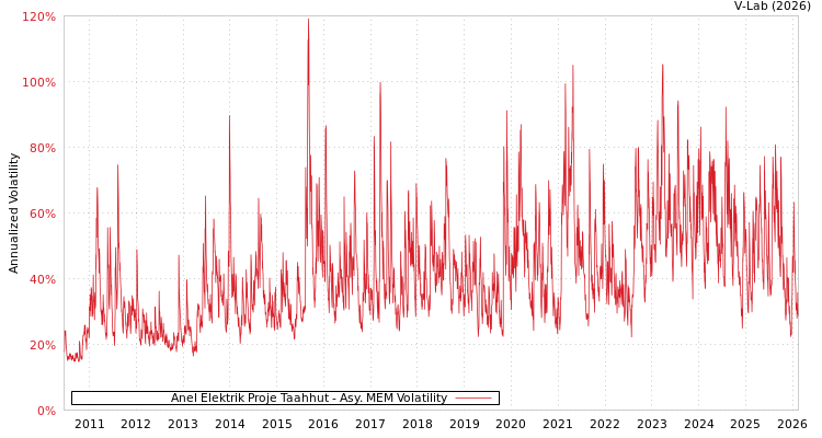 graph of Anel Elektrik Proje Taahhut AMEM