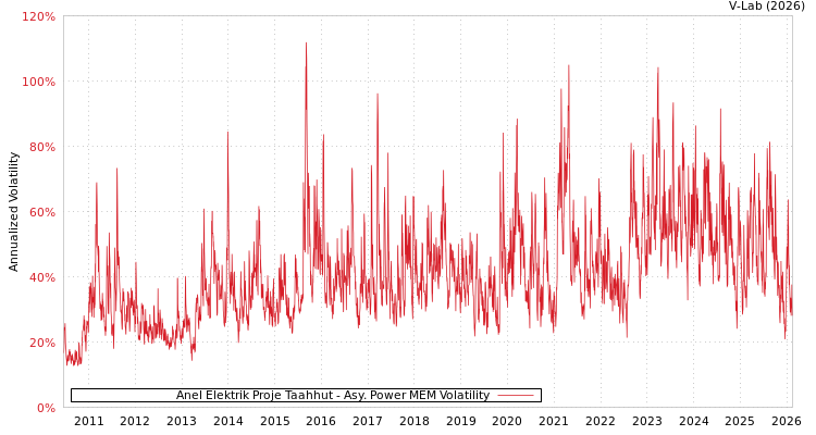 graph of Anel Elektrik Proje Taahhut APMEM
