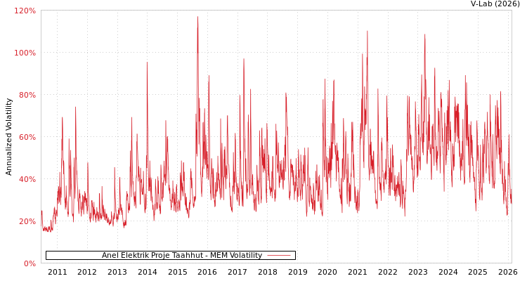 graph of Anel Elektrik Proje Taahhut MEM