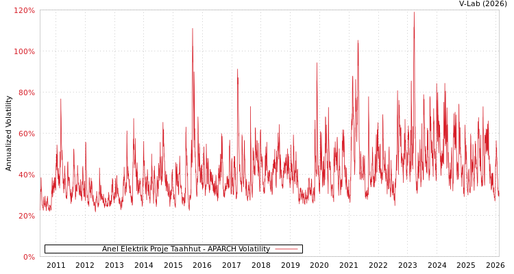 graph of Anel Elektrik Proje Taahhut APARCH