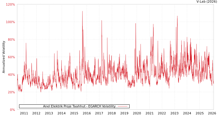 graph of Anel Elektrik Proje Taahhut EGARCH