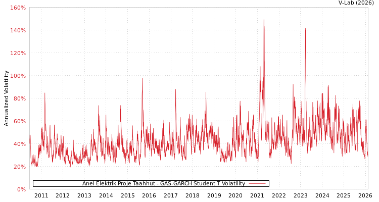 graph of Anel Elektrik Proje Taahhut GAS-GARCH-T