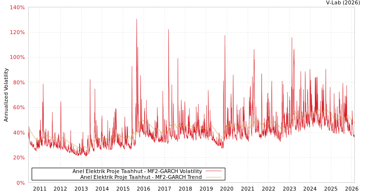 graph of Anel Elektrik Proje Taahhut MF2-GARCH