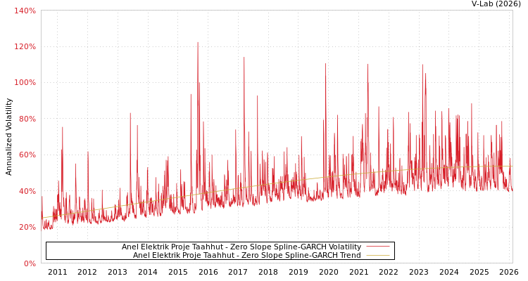 graph of Anel Elektrik Proje Taahhut S0GARCH