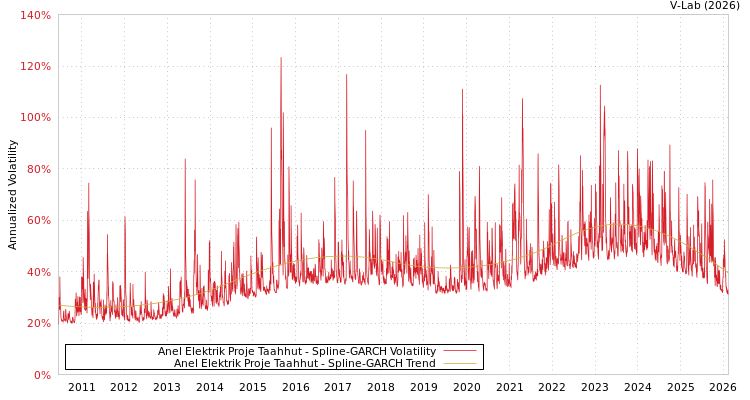 graph of Anel Elektrik Proje Taahhut SGARCH