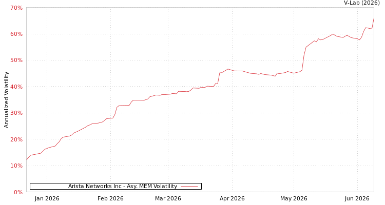 graph of Arista Networks Inc AMEM