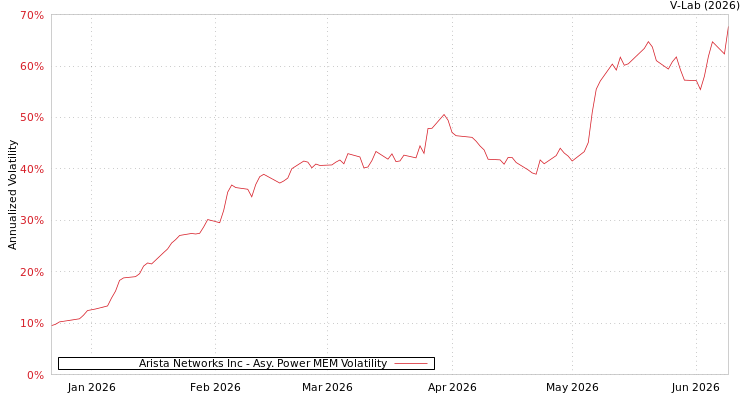 graph of Arista Networks Inc APMEM