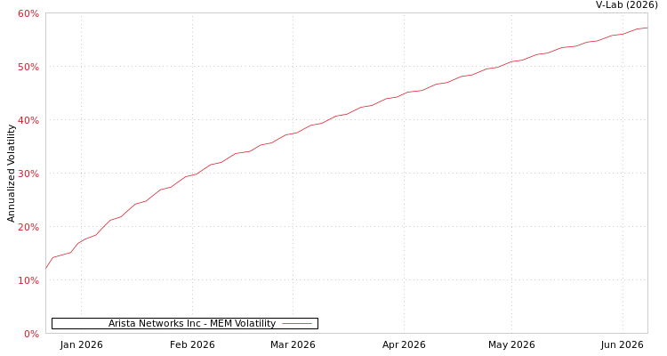 graph of Arista Networks Inc MEM