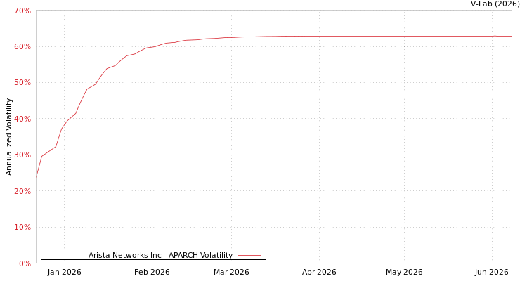 graph of Arista Networks Inc APARCH