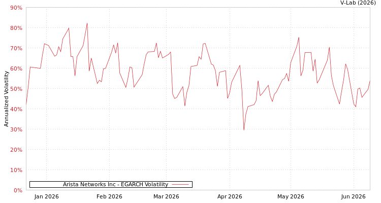 graph of Arista Networks Inc EGARCH