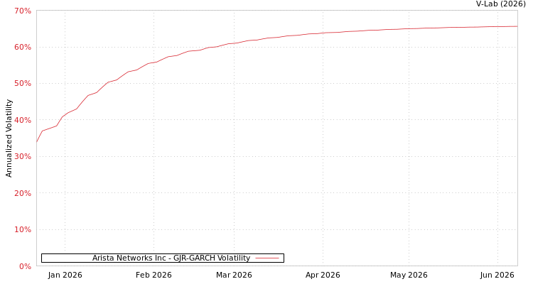 graph of Arista Networks Inc GJR-GARCH