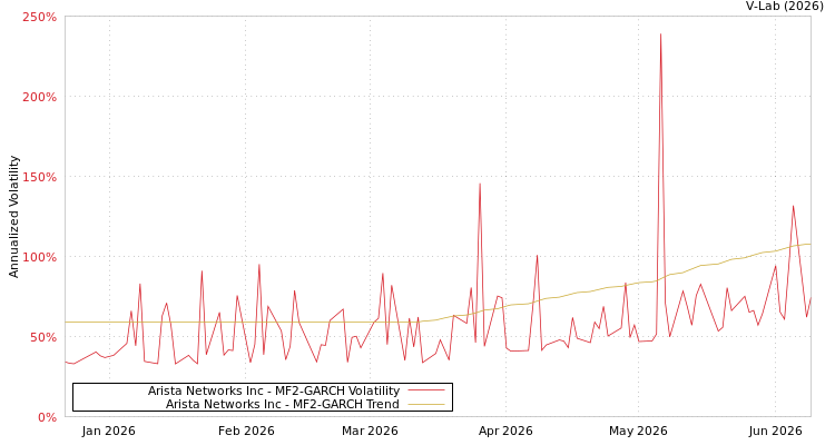 graph of Arista Networks Inc MF2-GARCH