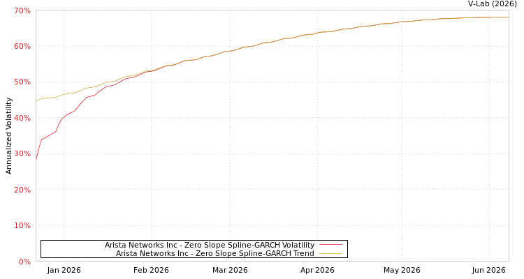 graph of Arista Networks Inc S0GARCH