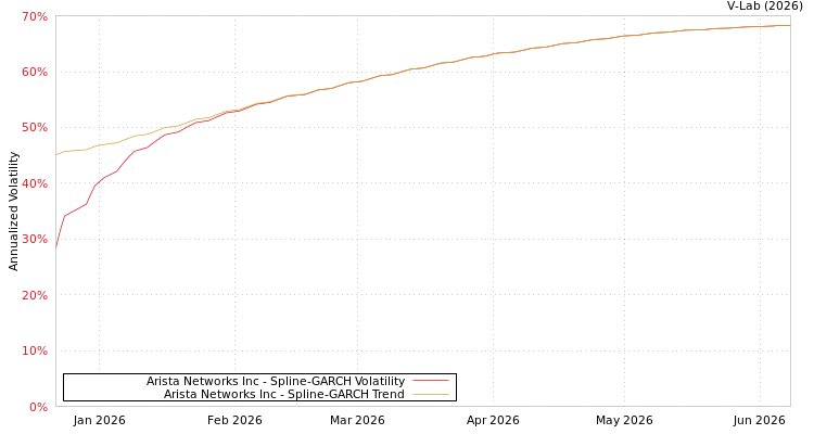 graph of Arista Networks Inc SGARCH