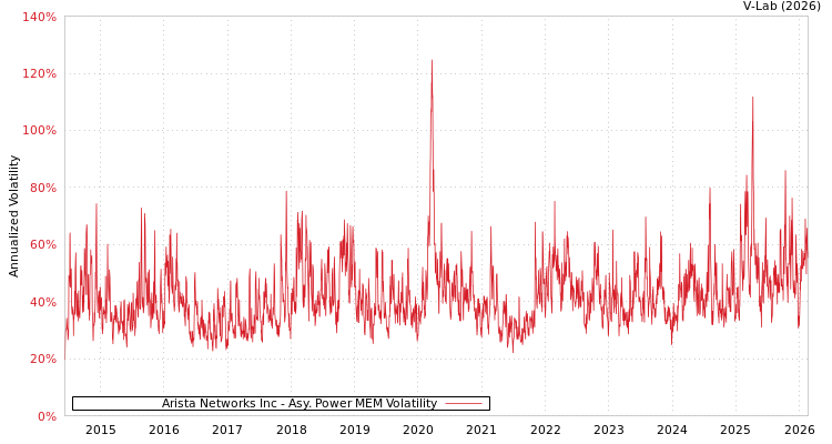graph of Arista Networks Inc APMEM