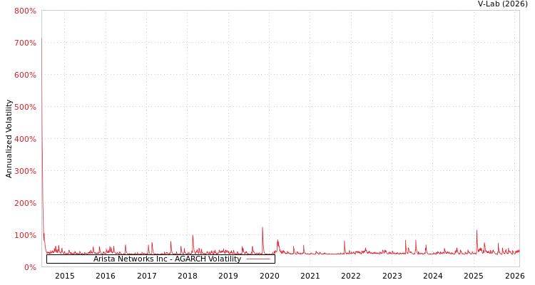 graph of Arista Networks Inc AGARCH