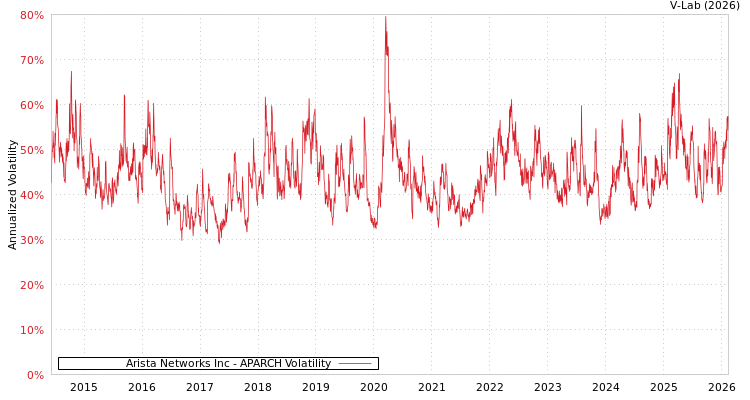 graph of Arista Networks Inc APARCH