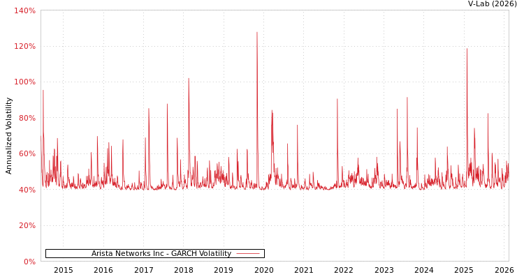 graph of Arista Networks Inc GARCH