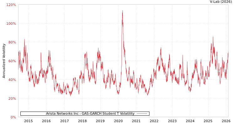 graph of Arista Networks Inc GAS-GARCH-T